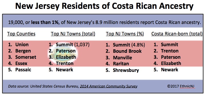 NJ Costa Rican Chart
